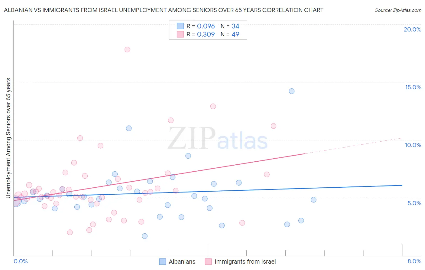 Albanian vs Immigrants from Israel Unemployment Among Seniors over 65 years