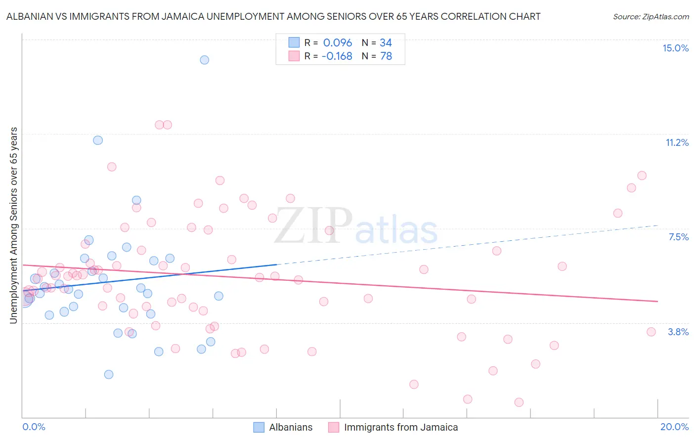 Albanian vs Immigrants from Jamaica Unemployment Among Seniors over 65 years