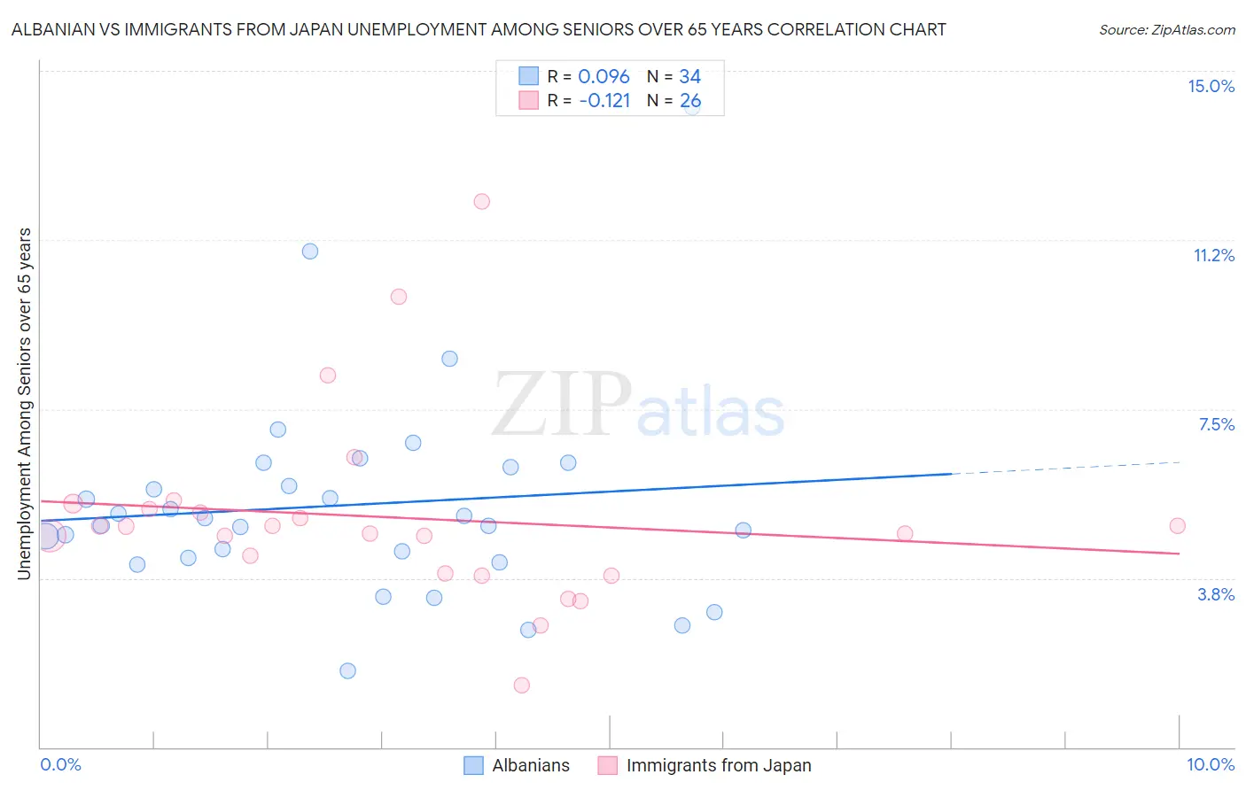 Albanian vs Immigrants from Japan Unemployment Among Seniors over 65 years