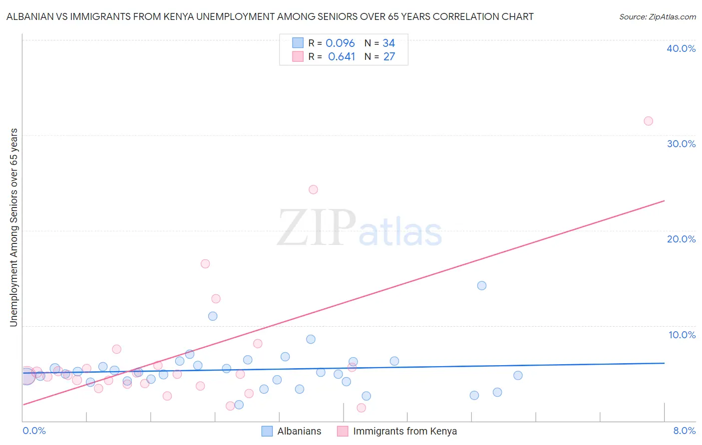 Albanian vs Immigrants from Kenya Unemployment Among Seniors over 65 years