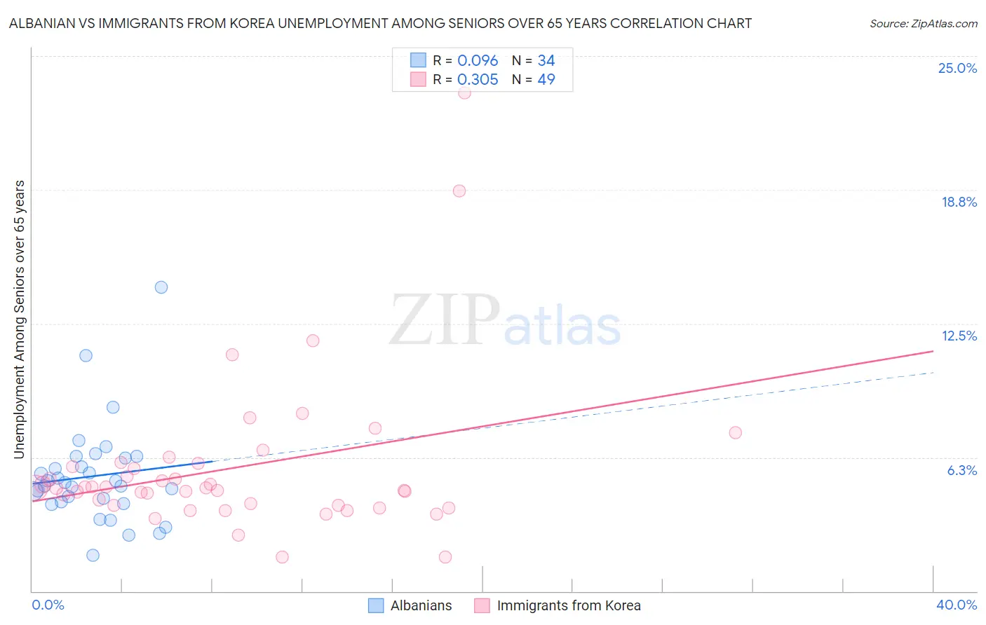 Albanian vs Immigrants from Korea Unemployment Among Seniors over 65 years