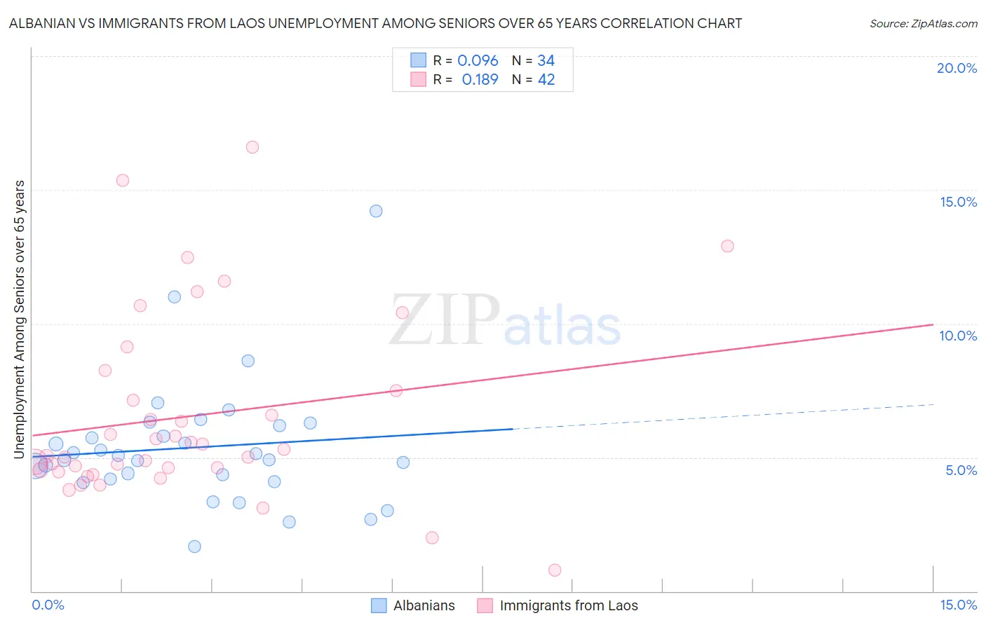 Albanian vs Immigrants from Laos Unemployment Among Seniors over 65 years