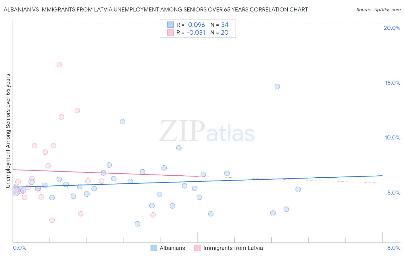 Albanian vs Immigrants from Latvia Unemployment Among Seniors over 65 years