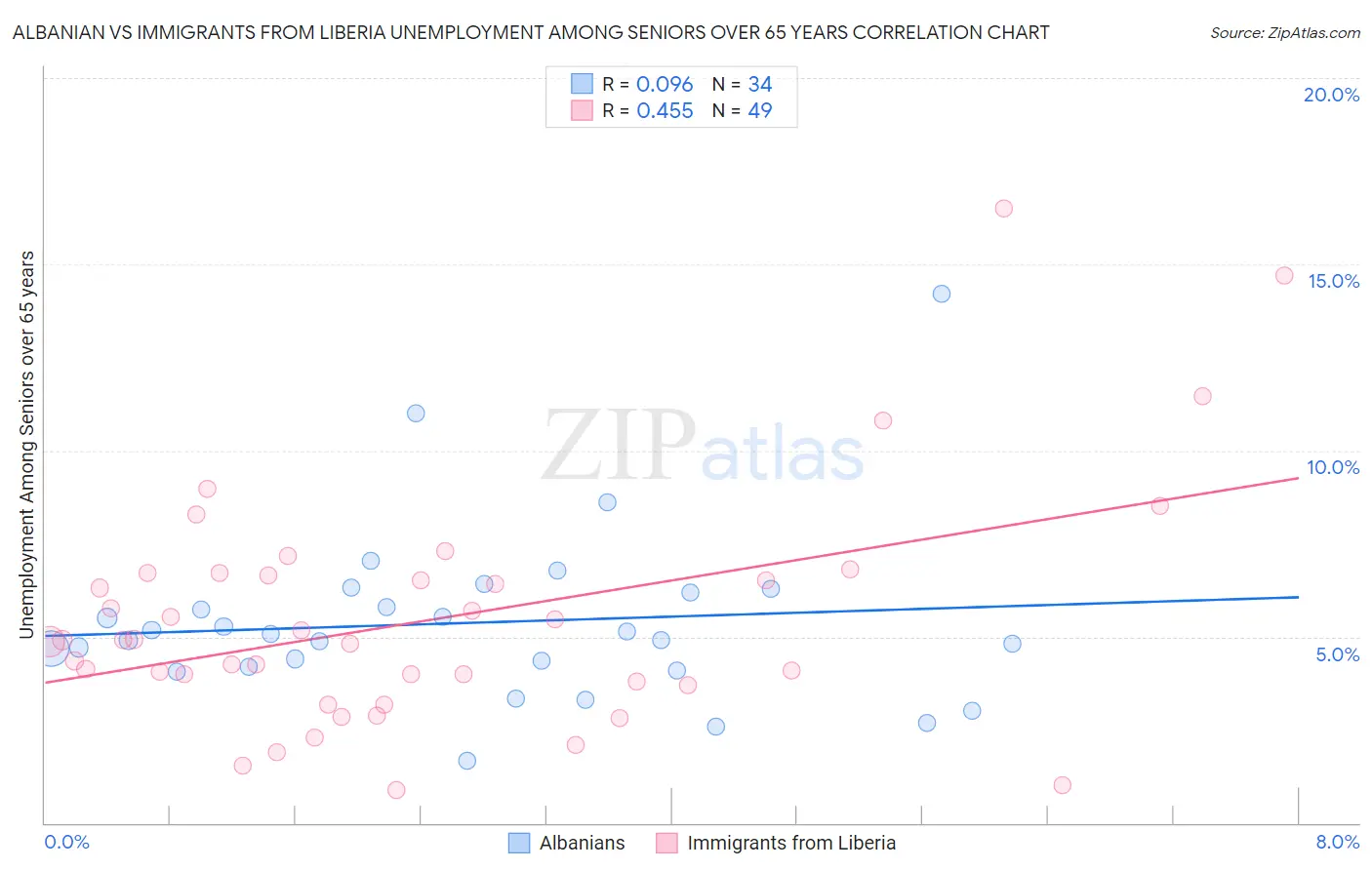 Albanian vs Immigrants from Liberia Unemployment Among Seniors over 65 years