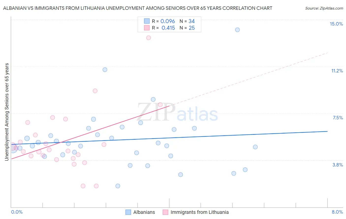Albanian vs Immigrants from Lithuania Unemployment Among Seniors over 65 years