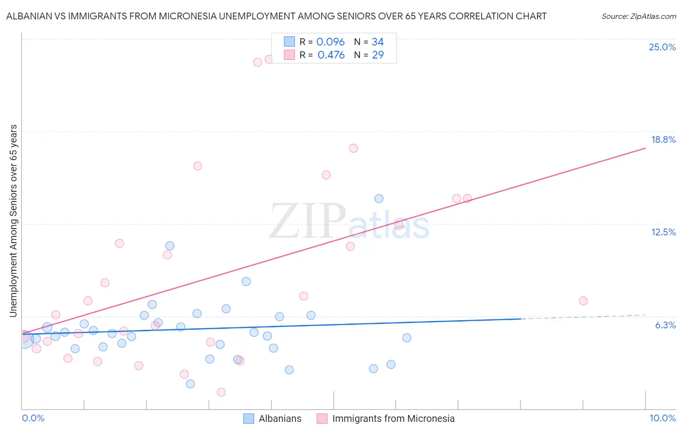 Albanian vs Immigrants from Micronesia Unemployment Among Seniors over 65 years