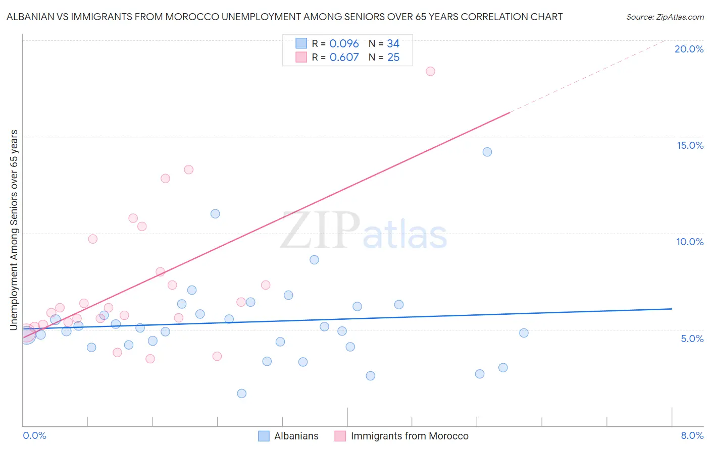 Albanian vs Immigrants from Morocco Unemployment Among Seniors over 65 years