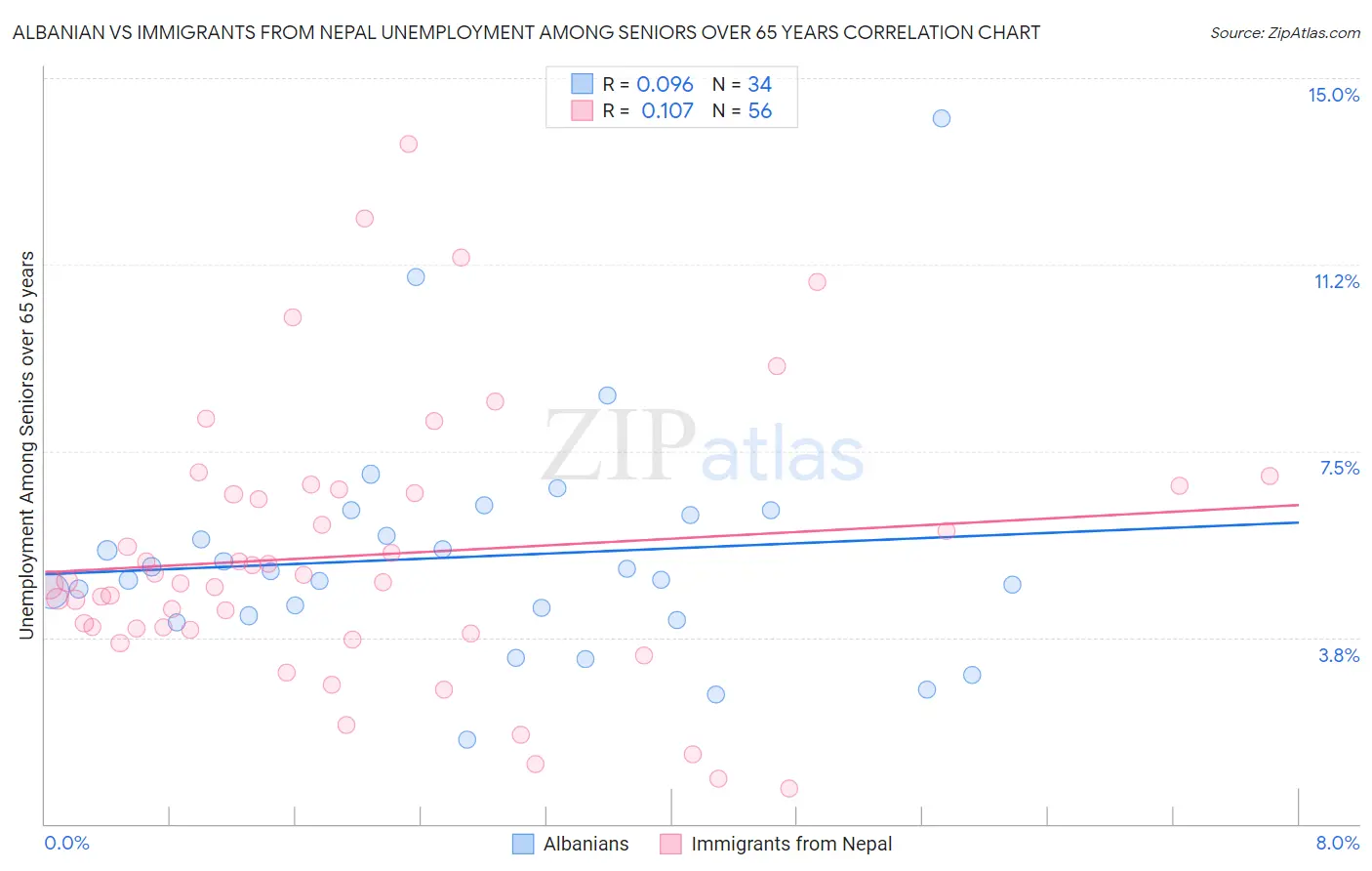 Albanian vs Immigrants from Nepal Unemployment Among Seniors over 65 years