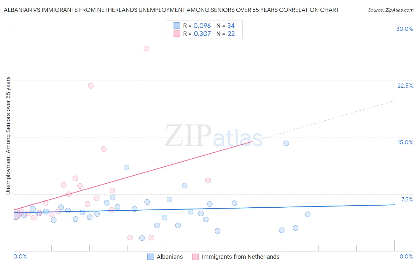Albanian vs Immigrants from Netherlands Unemployment Among Seniors over 65 years