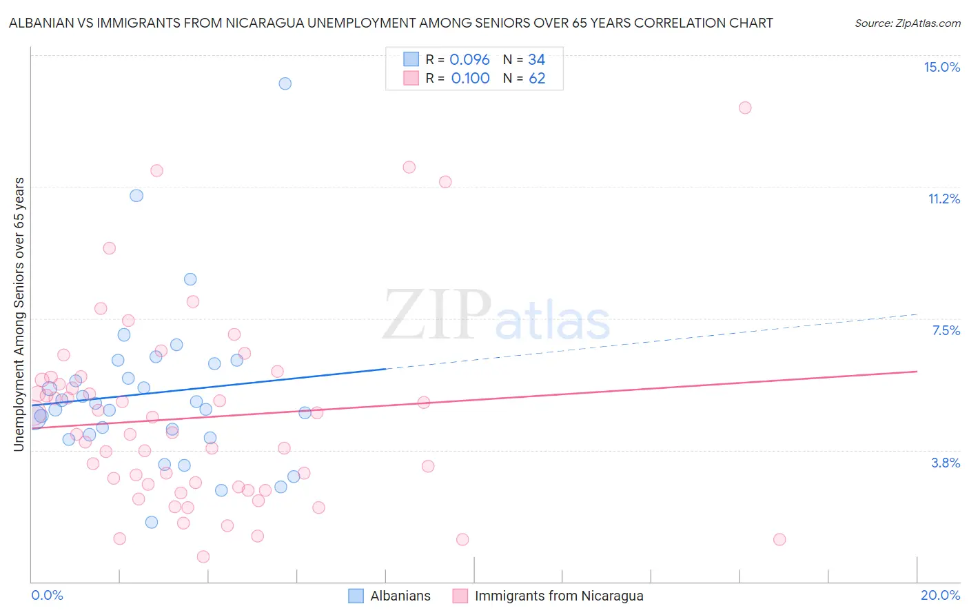 Albanian vs Immigrants from Nicaragua Unemployment Among Seniors over 65 years