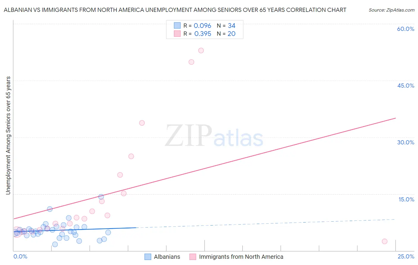 Albanian vs Immigrants from North America Unemployment Among Seniors over 65 years