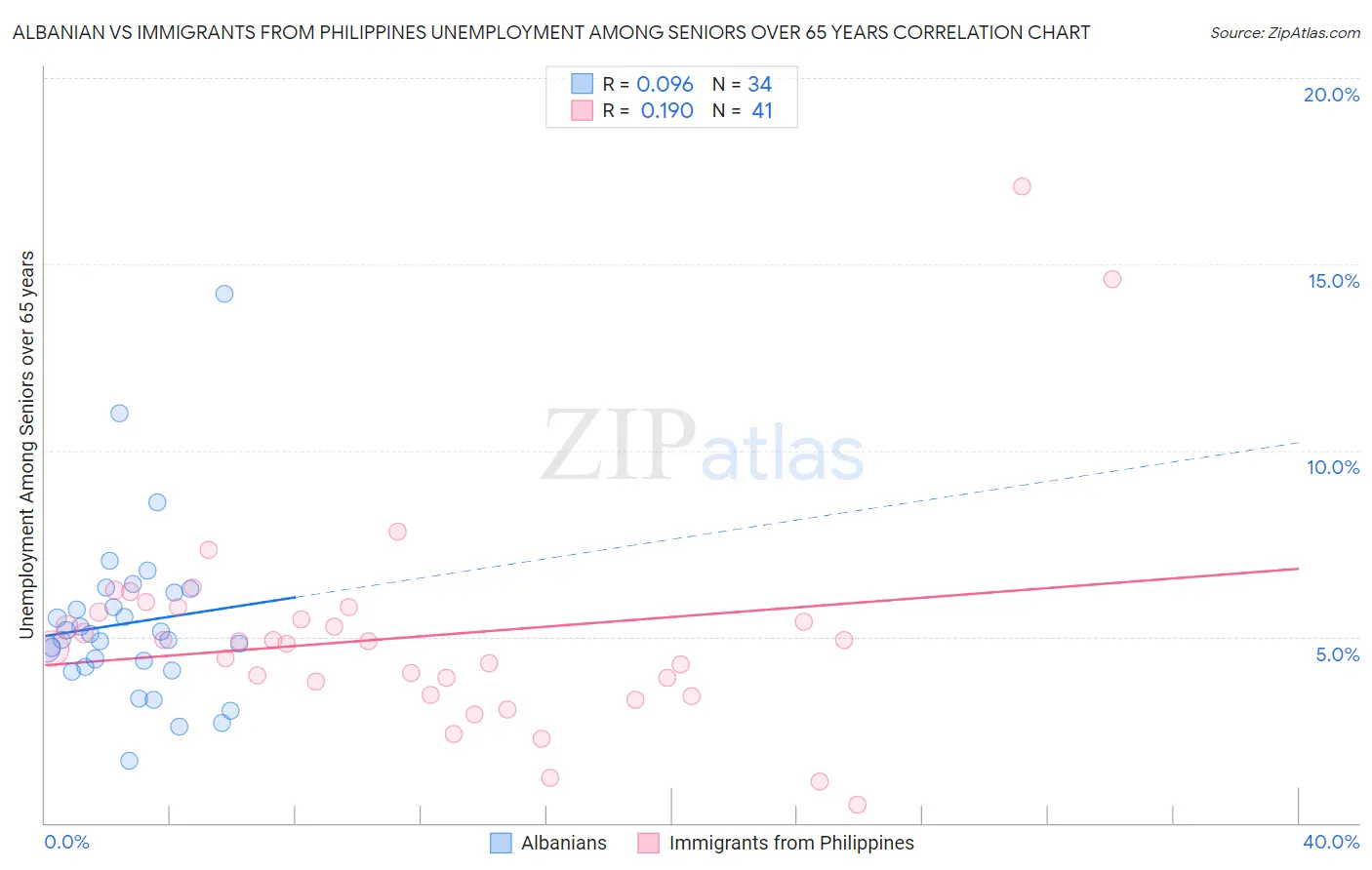 Albanian vs Immigrants from Philippines Unemployment Among Seniors over 65 years