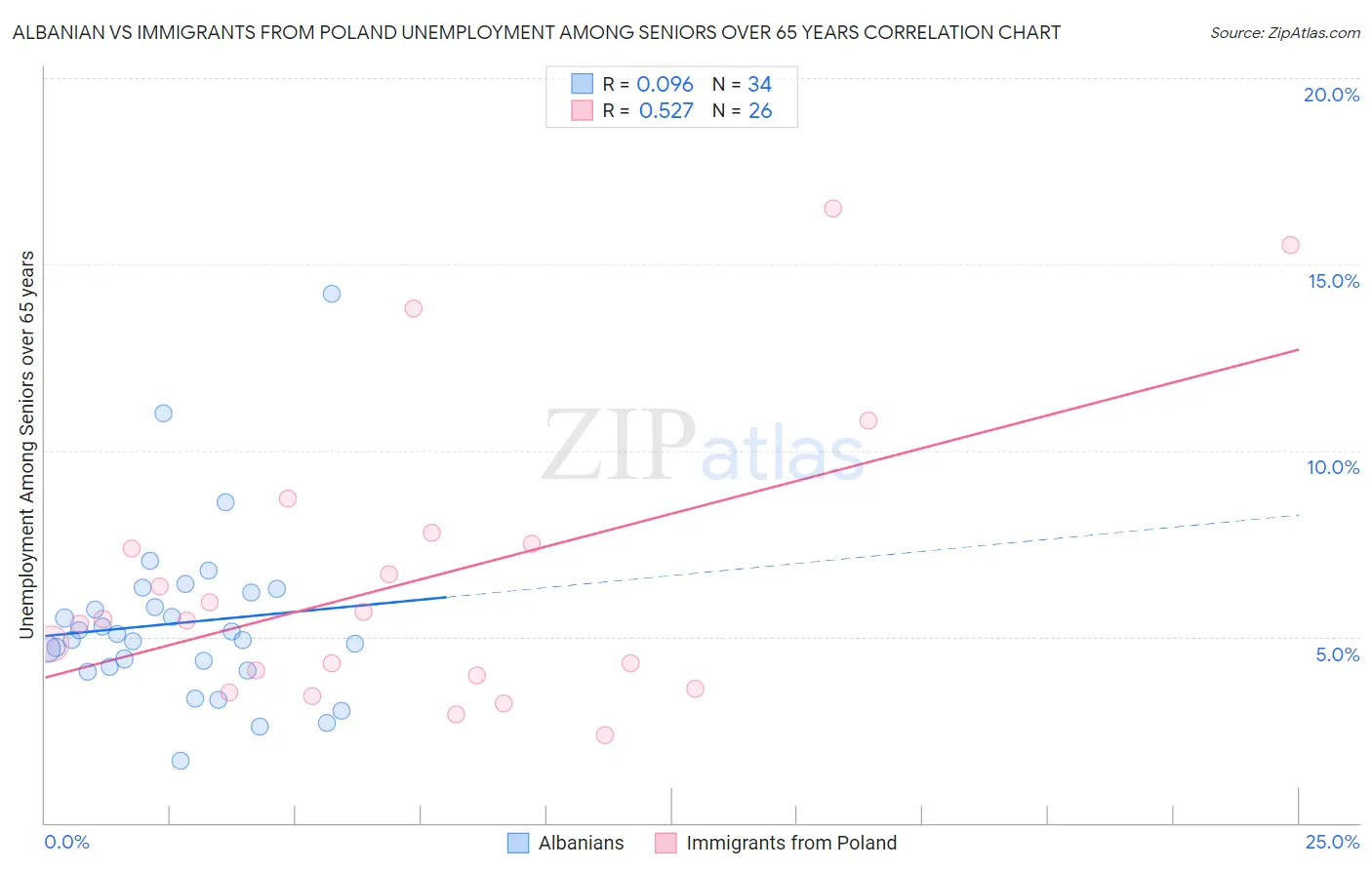 Albanian vs Immigrants from Poland Unemployment Among Seniors over 65 years