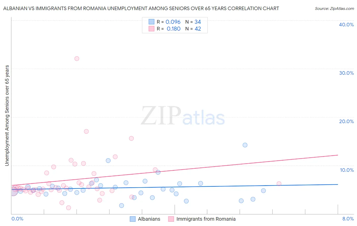 Albanian vs Immigrants from Romania Unemployment Among Seniors over 65 years
