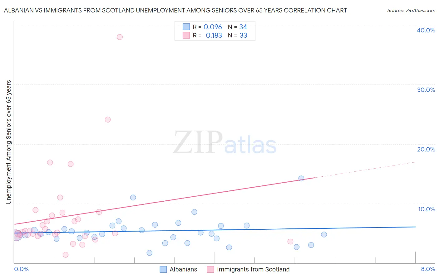 Albanian vs Immigrants from Scotland Unemployment Among Seniors over 65 years