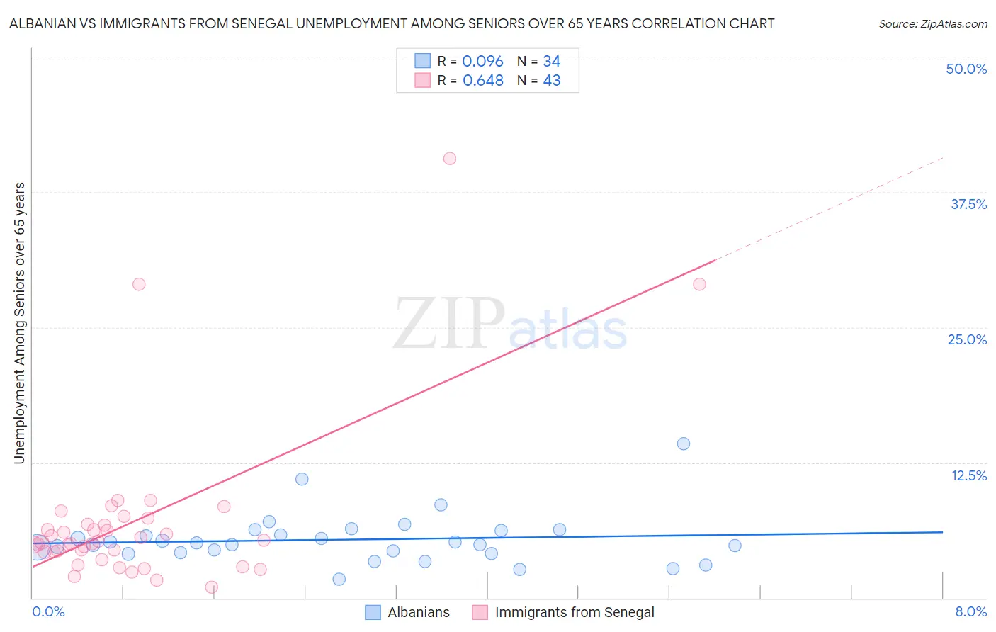 Albanian vs Immigrants from Senegal Unemployment Among Seniors over 65 years