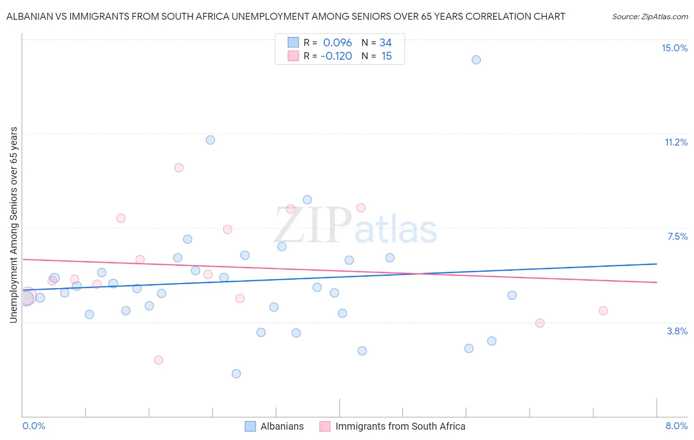 Albanian vs Immigrants from South Africa Unemployment Among Seniors over 65 years
