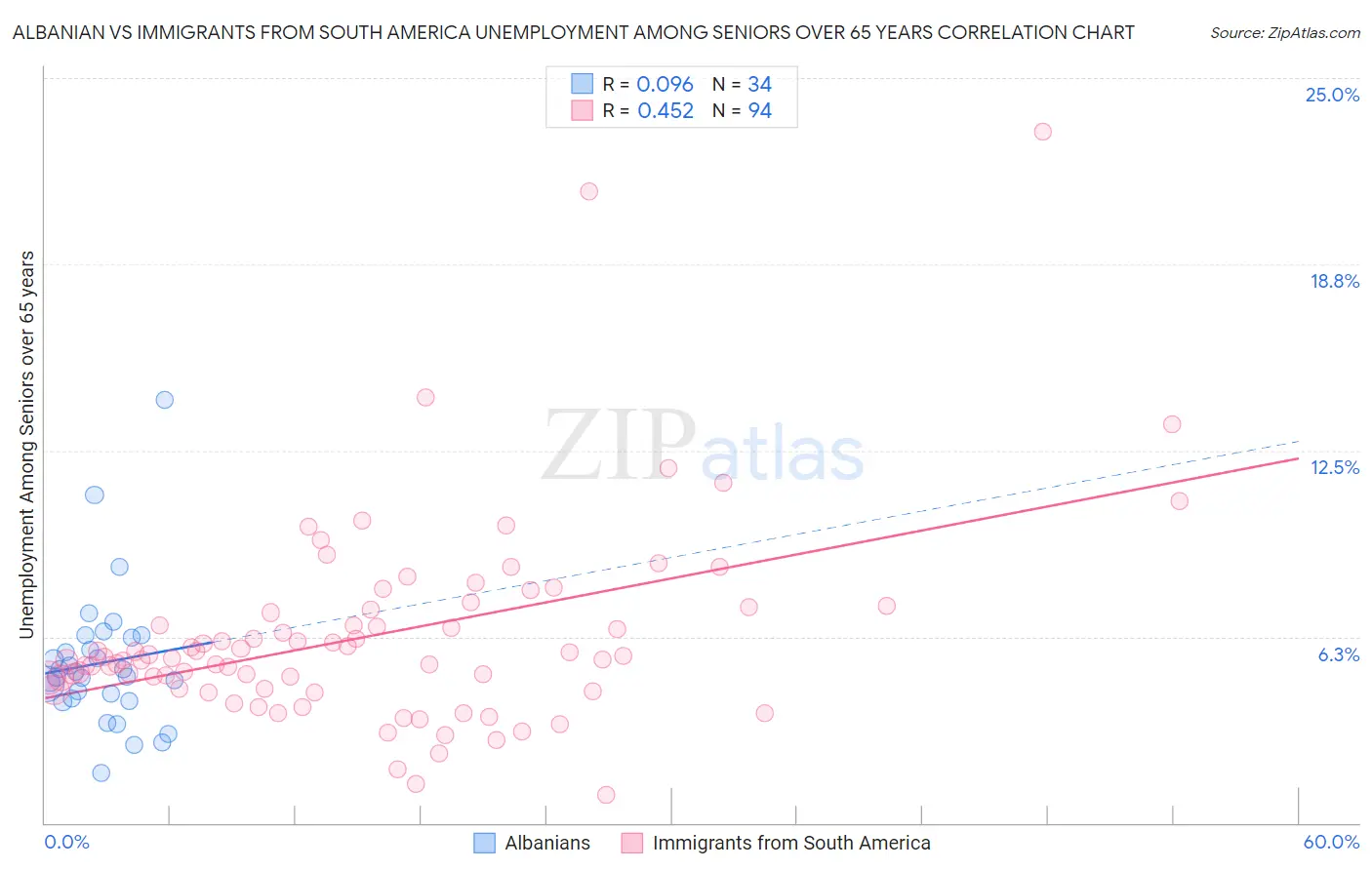 Albanian vs Immigrants from South America Unemployment Among Seniors over 65 years