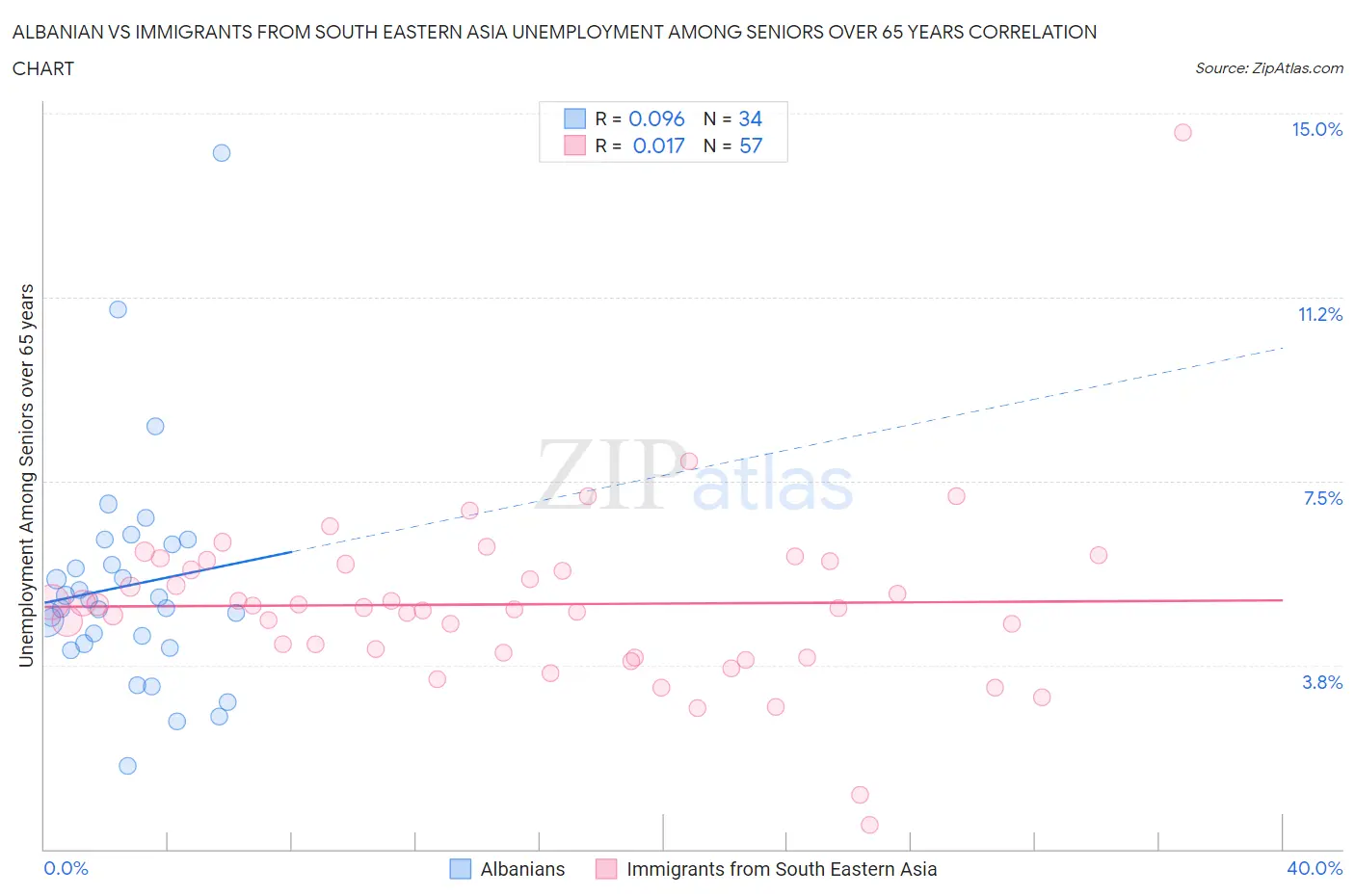 Albanian vs Immigrants from South Eastern Asia Unemployment Among Seniors over 65 years