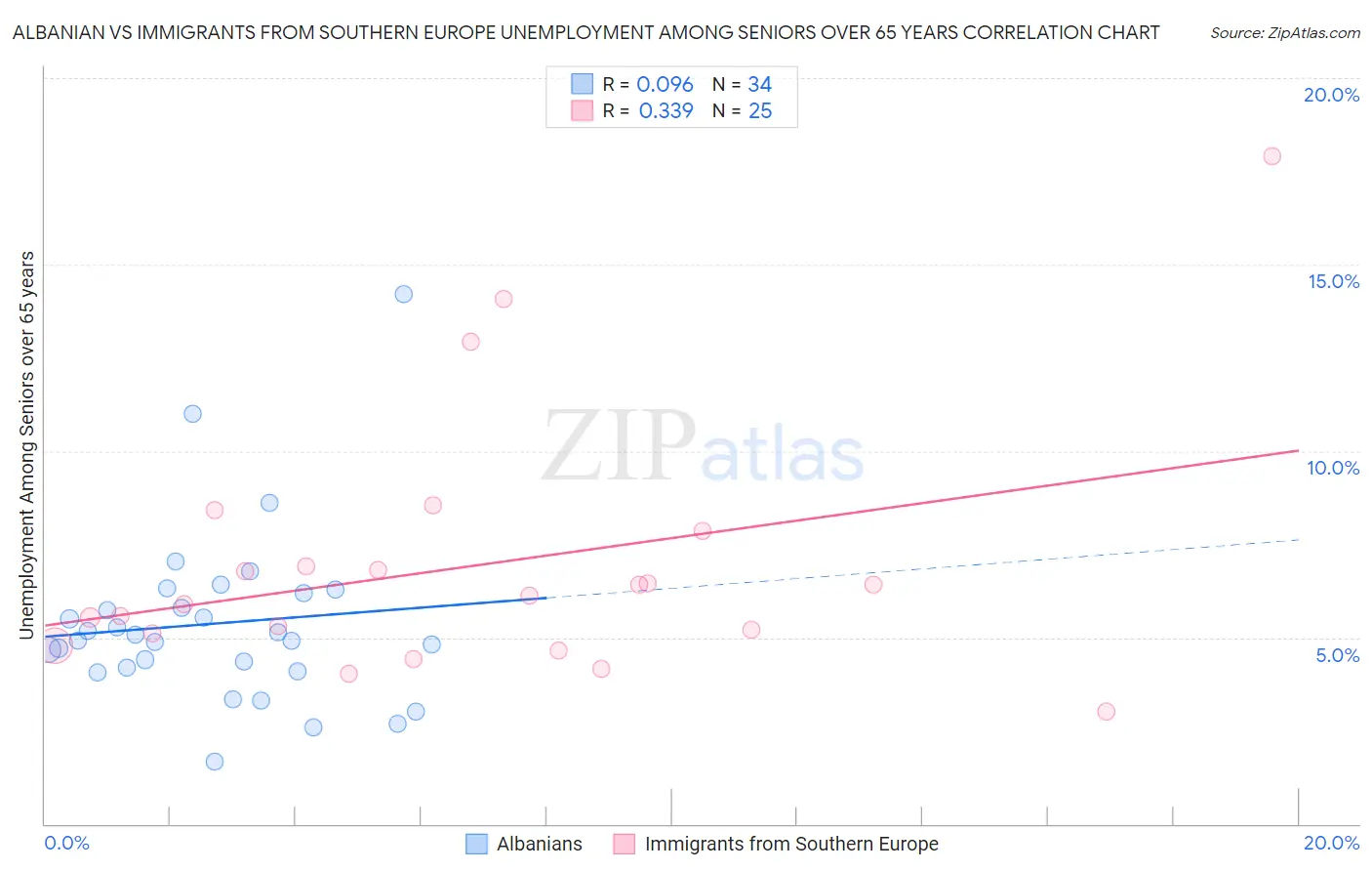 Albanian vs Immigrants from Southern Europe Unemployment Among Seniors over 65 years