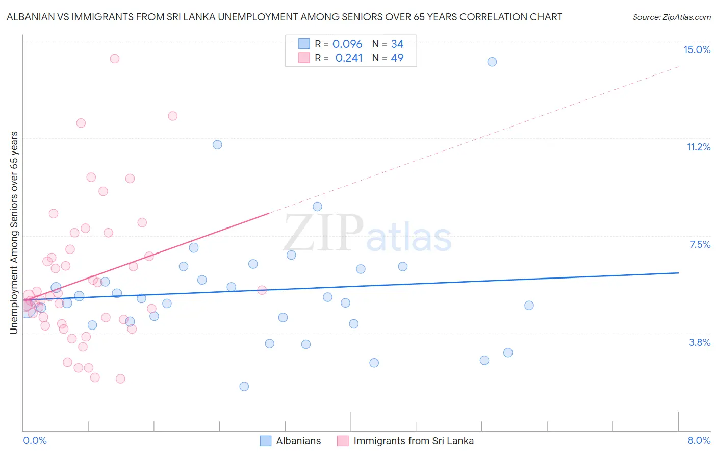 Albanian vs Immigrants from Sri Lanka Unemployment Among Seniors over 65 years