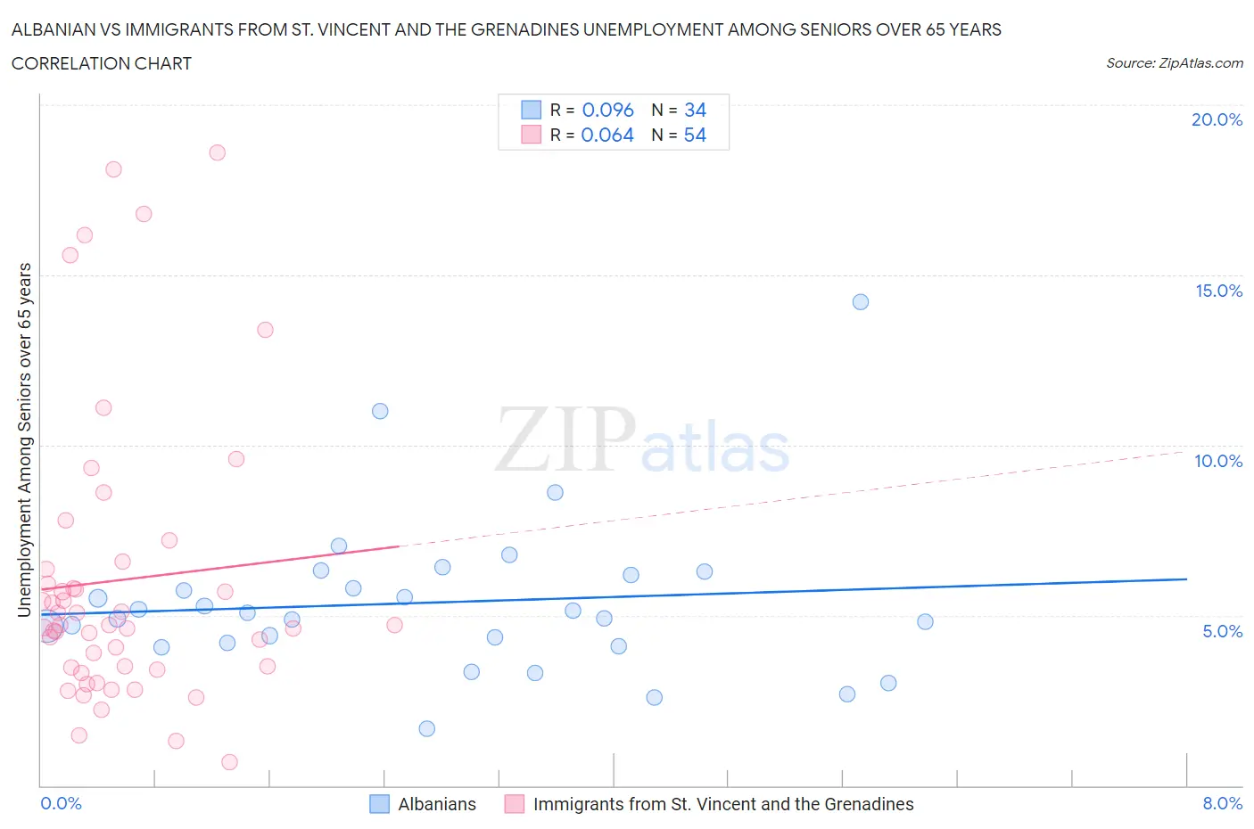 Albanian vs Immigrants from St. Vincent and the Grenadines Unemployment Among Seniors over 65 years
