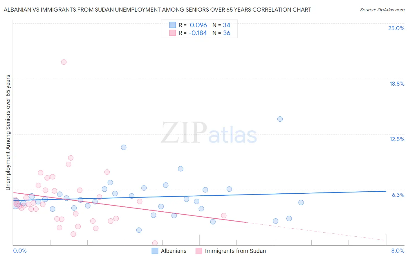 Albanian vs Immigrants from Sudan Unemployment Among Seniors over 65 years