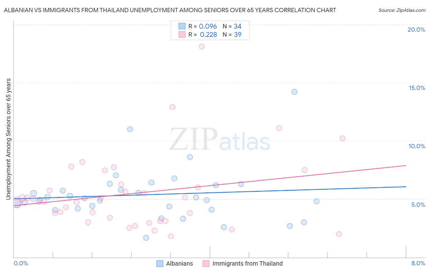 Albanian vs Immigrants from Thailand Unemployment Among Seniors over 65 years