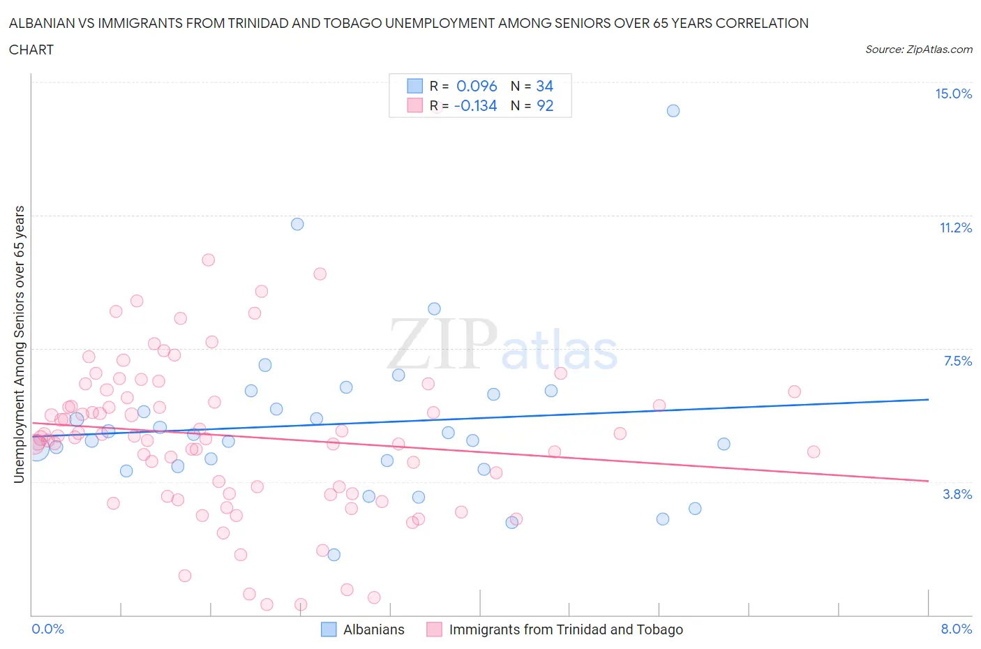 Albanian vs Immigrants from Trinidad and Tobago Unemployment Among Seniors over 65 years