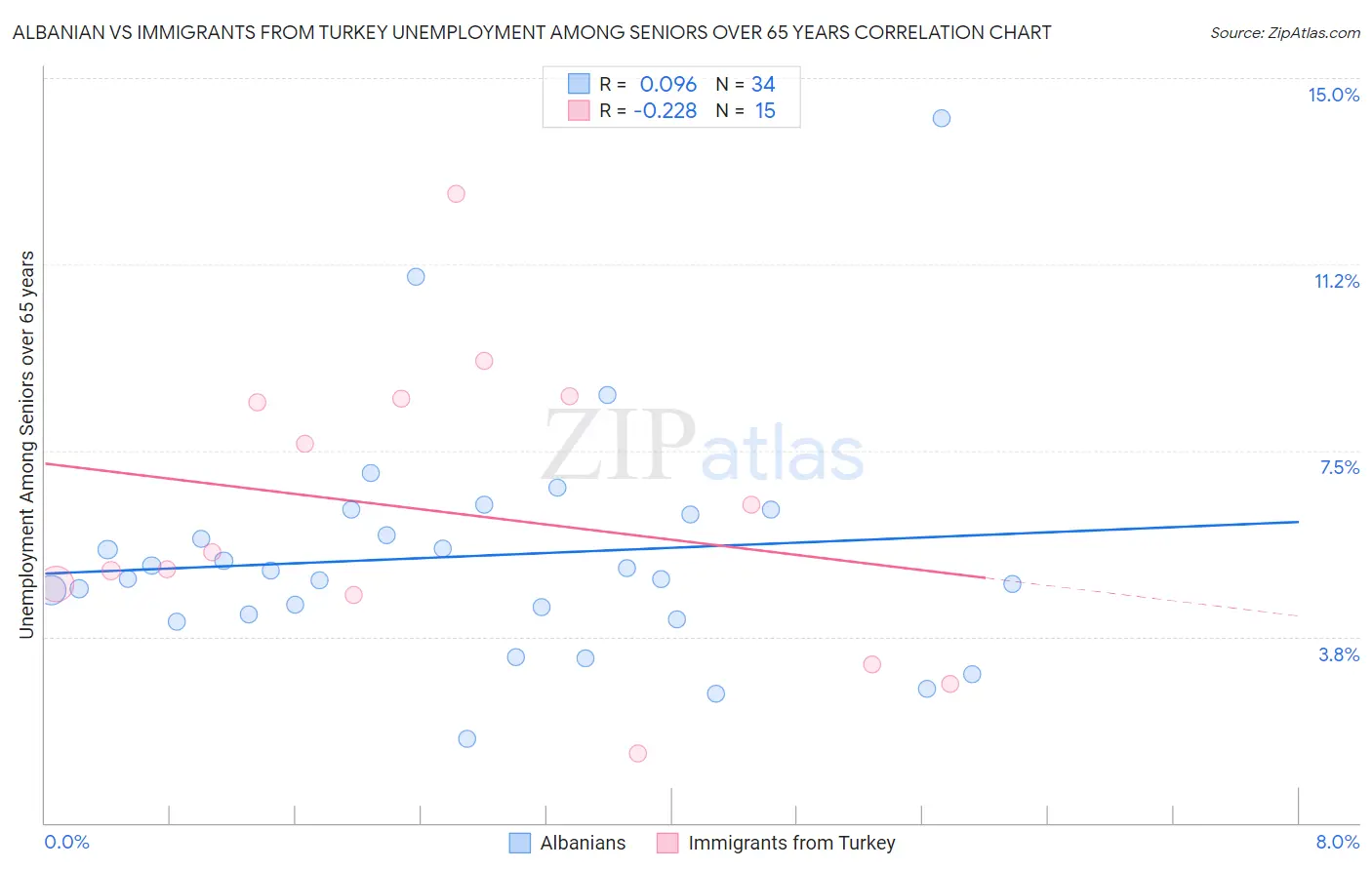 Albanian vs Immigrants from Turkey Unemployment Among Seniors over 65 years