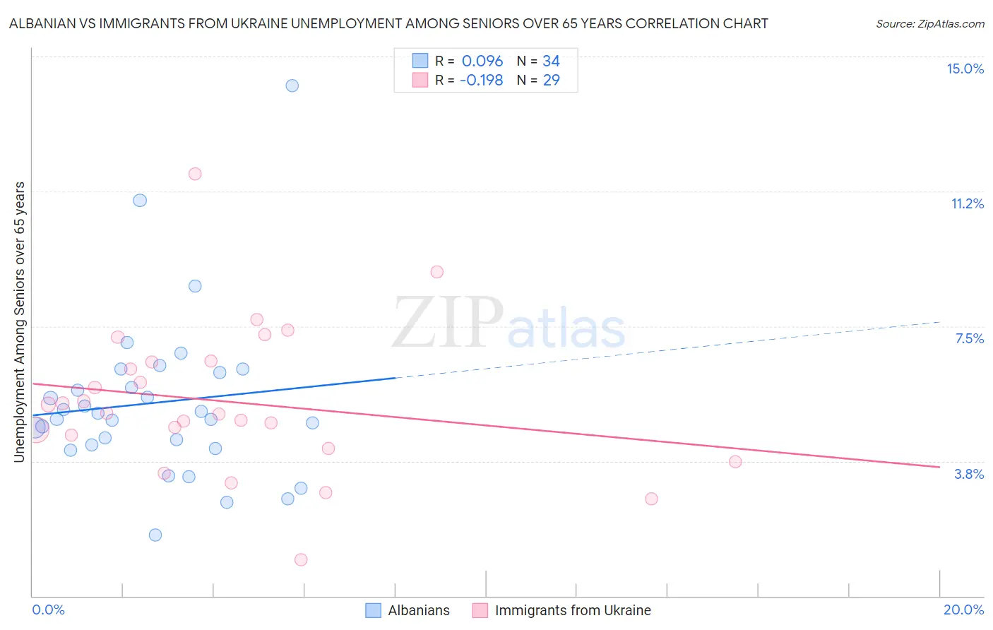 Albanian vs Immigrants from Ukraine Unemployment Among Seniors over 65 years