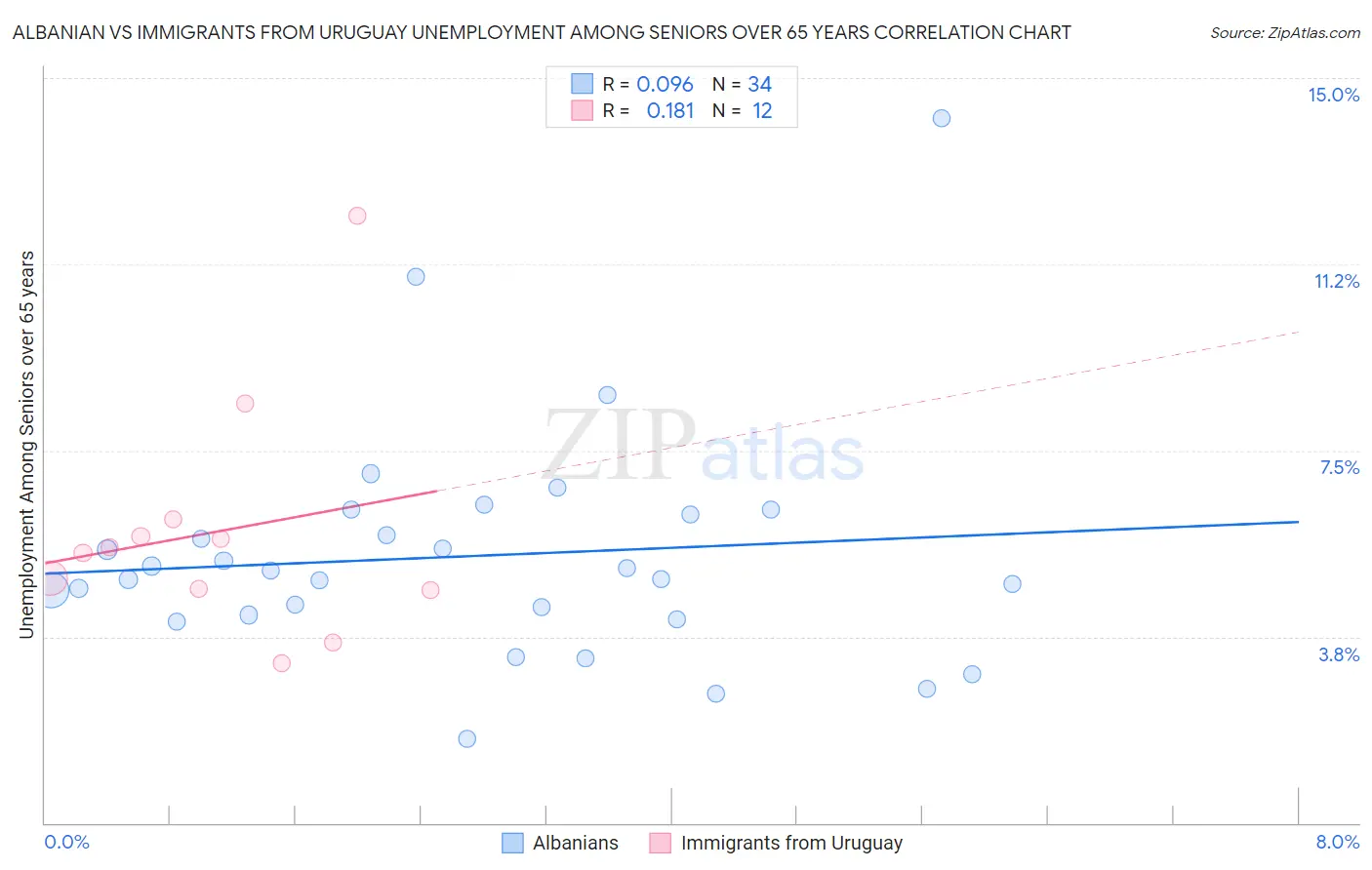 Albanian vs Immigrants from Uruguay Unemployment Among Seniors over 65 years