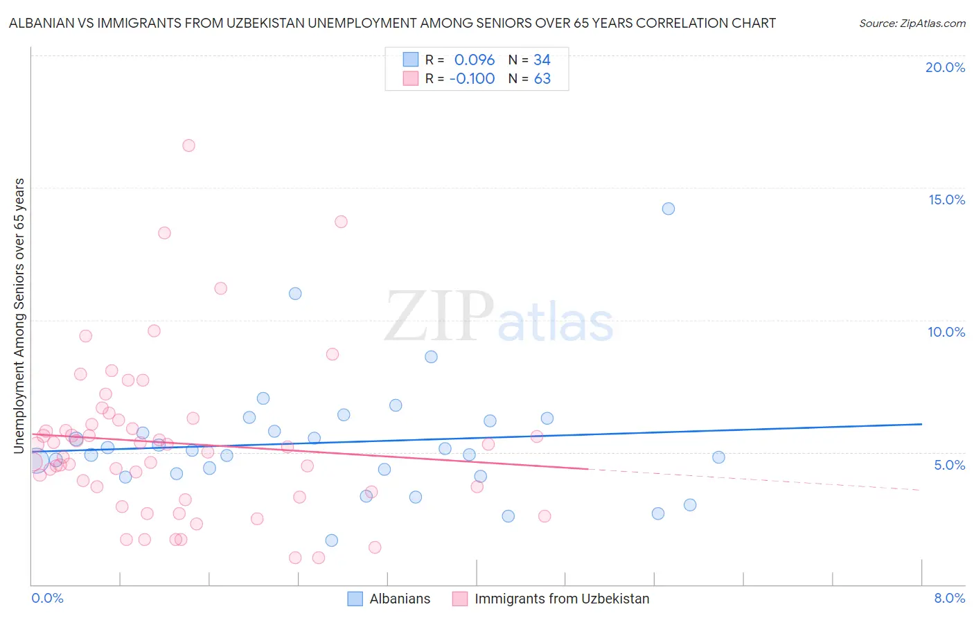 Albanian vs Immigrants from Uzbekistan Unemployment Among Seniors over 65 years
