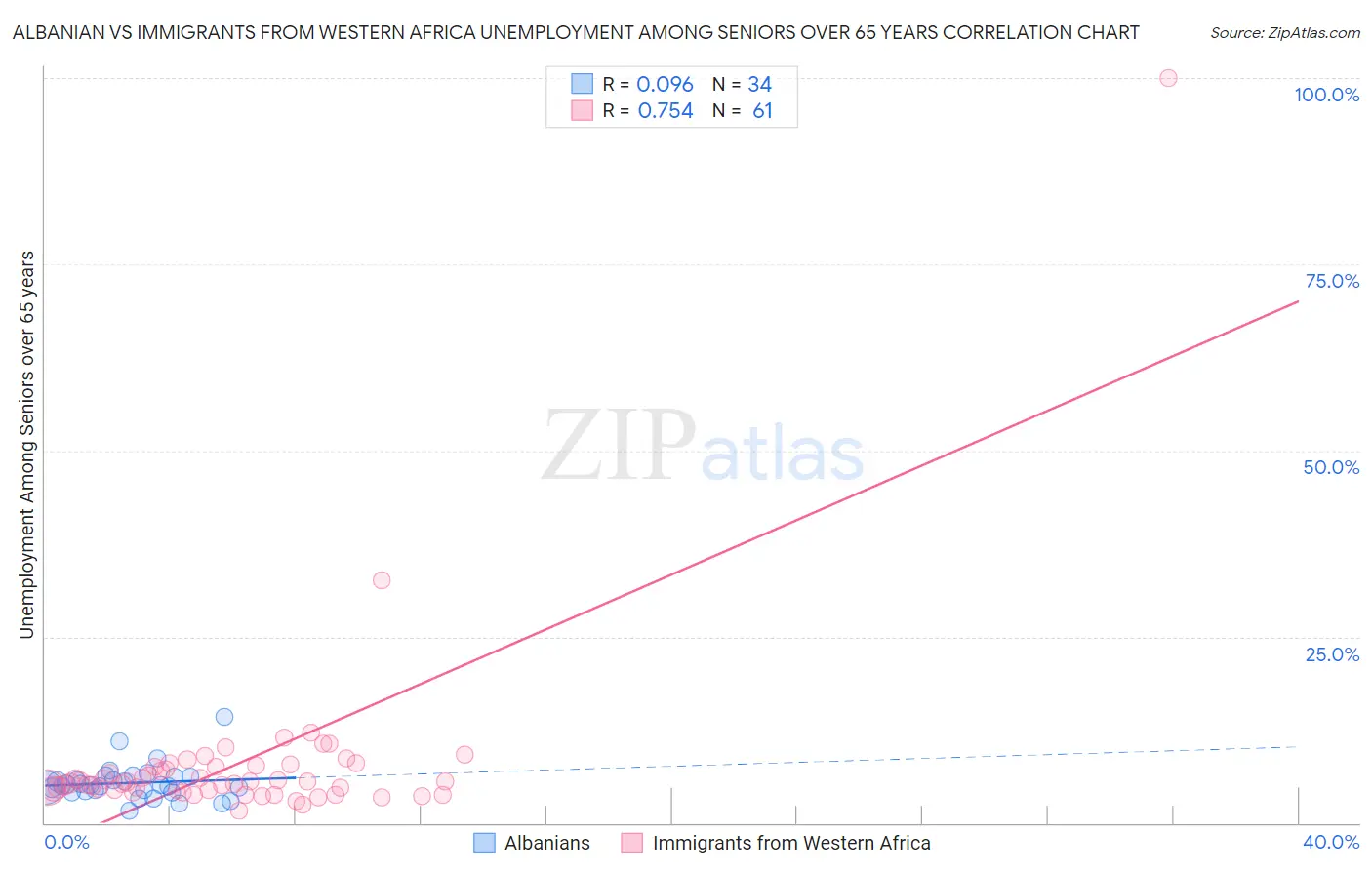 Albanian vs Immigrants from Western Africa Unemployment Among Seniors over 65 years