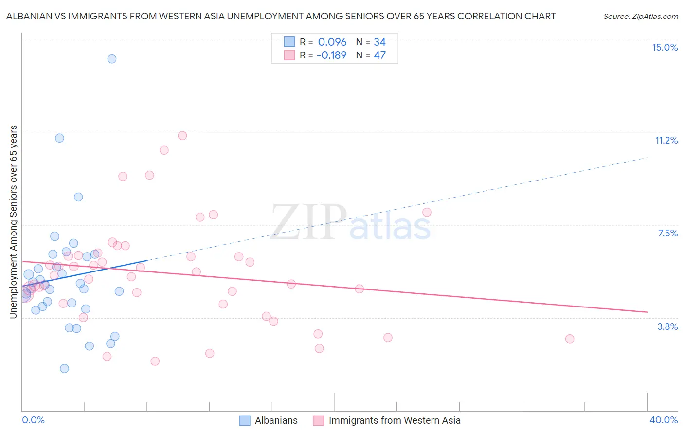 Albanian vs Immigrants from Western Asia Unemployment Among Seniors over 65 years