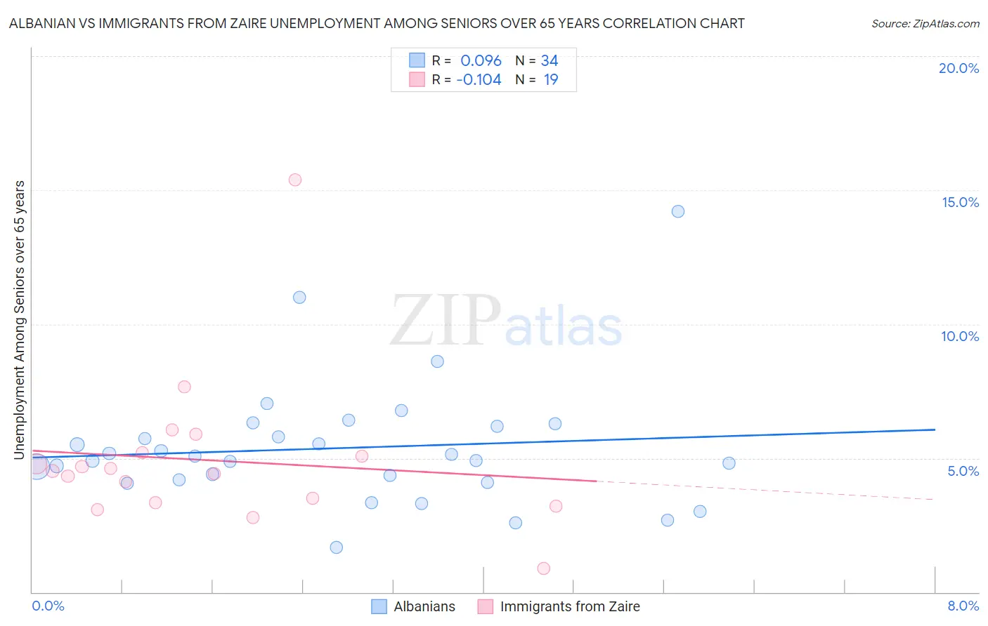 Albanian vs Immigrants from Zaire Unemployment Among Seniors over 65 years
