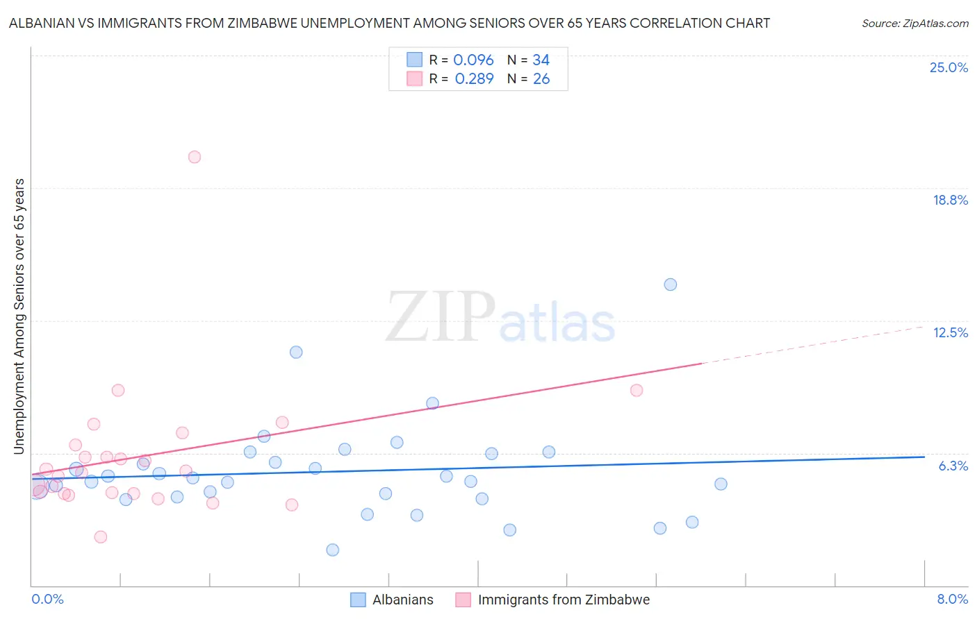 Albanian vs Immigrants from Zimbabwe Unemployment Among Seniors over 65 years