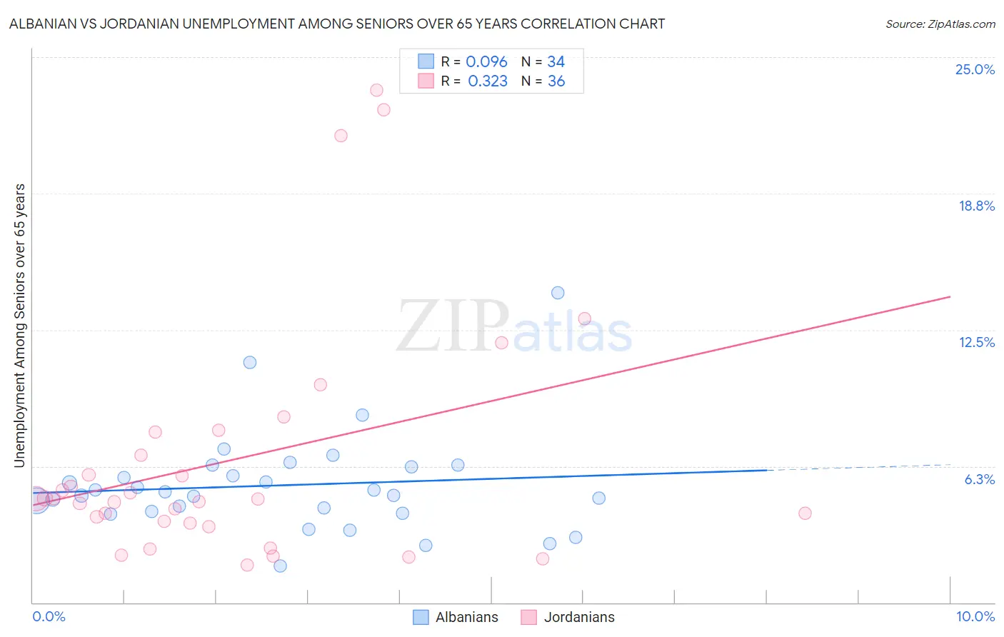 Albanian vs Jordanian Unemployment Among Seniors over 65 years
