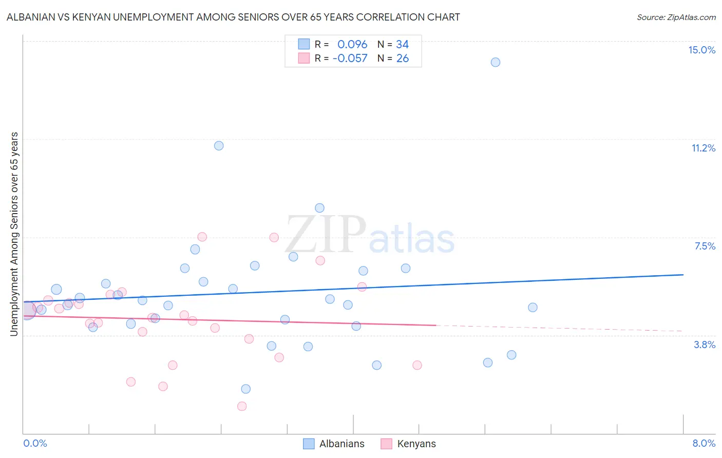 Albanian vs Kenyan Unemployment Among Seniors over 65 years