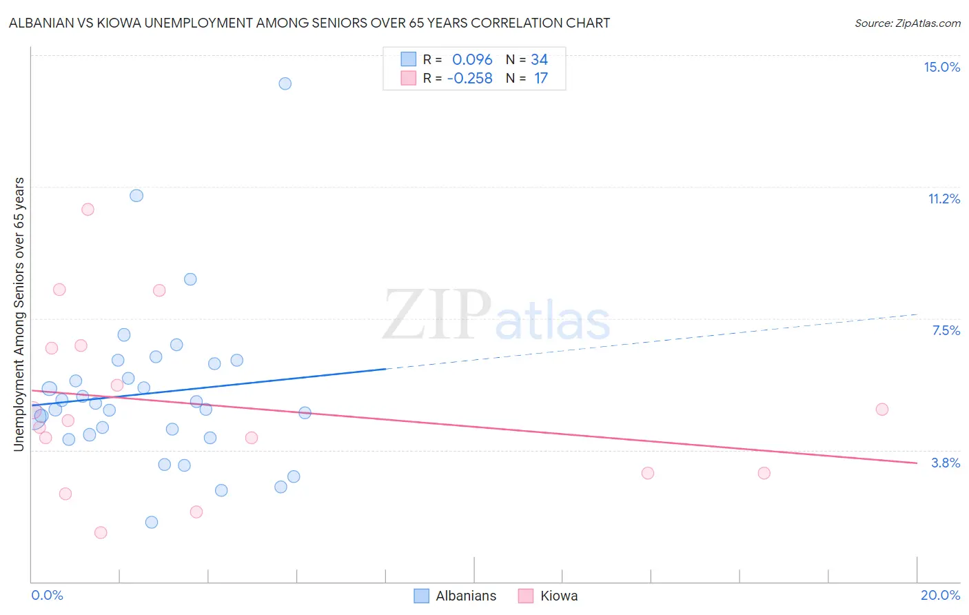Albanian vs Kiowa Unemployment Among Seniors over 65 years
