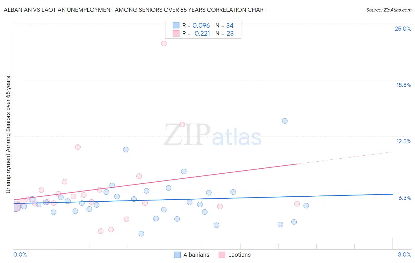 Albanian vs Laotian Unemployment Among Seniors over 65 years