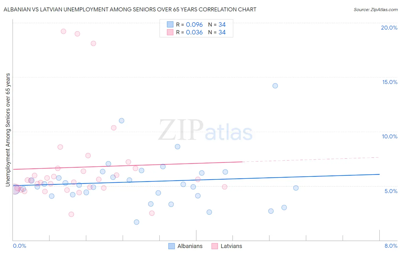 Albanian vs Latvian Unemployment Among Seniors over 65 years