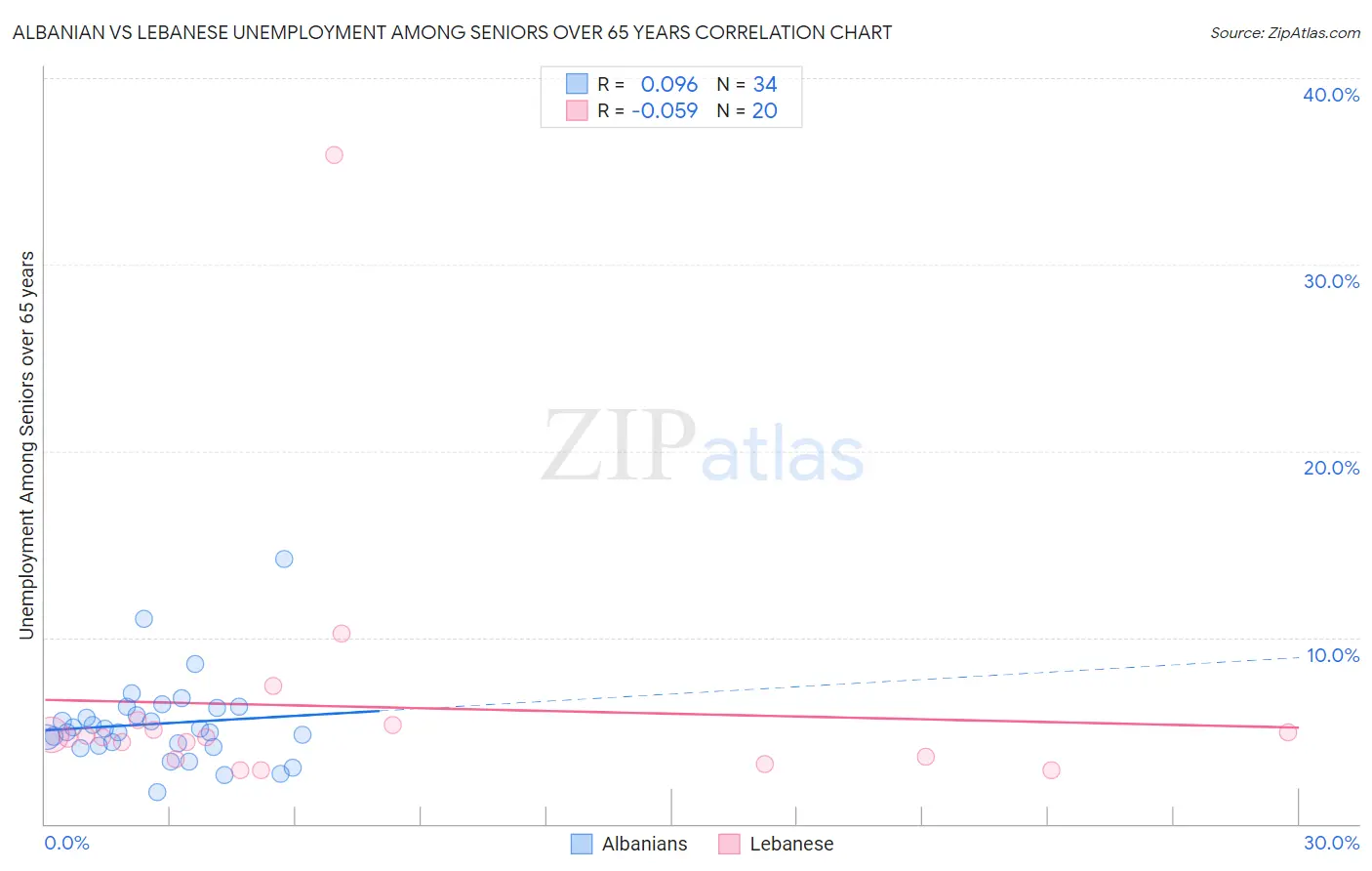 Albanian vs Lebanese Unemployment Among Seniors over 65 years