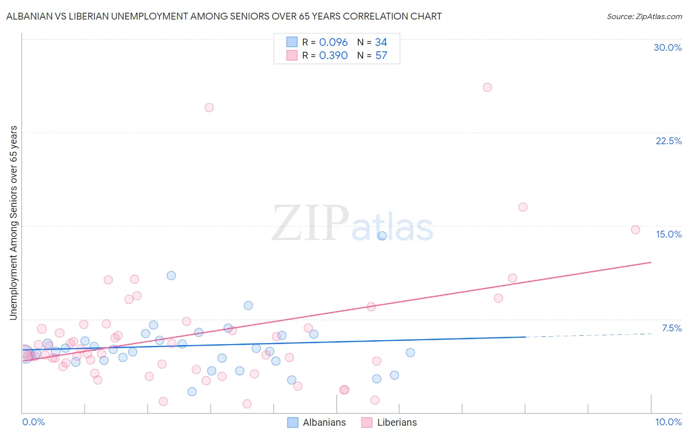 Albanian vs Liberian Unemployment Among Seniors over 65 years