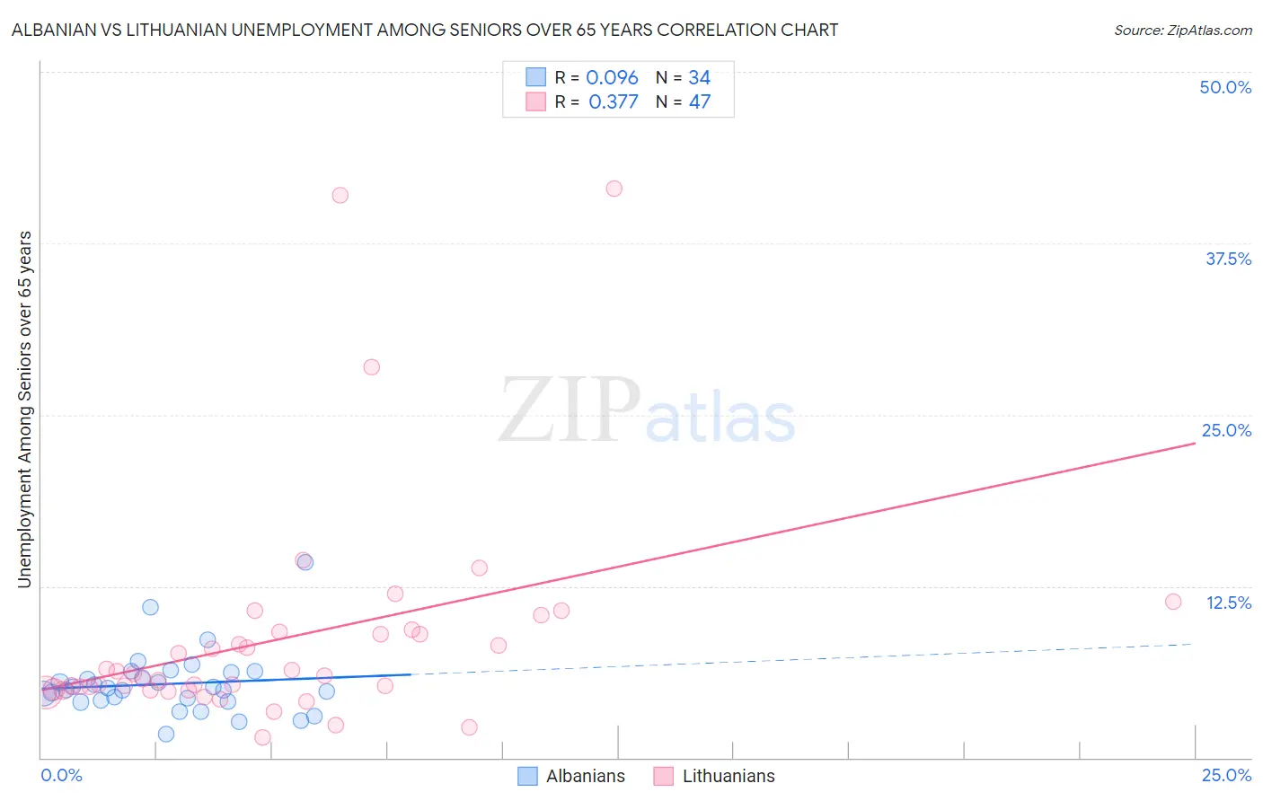 Albanian vs Lithuanian Unemployment Among Seniors over 65 years