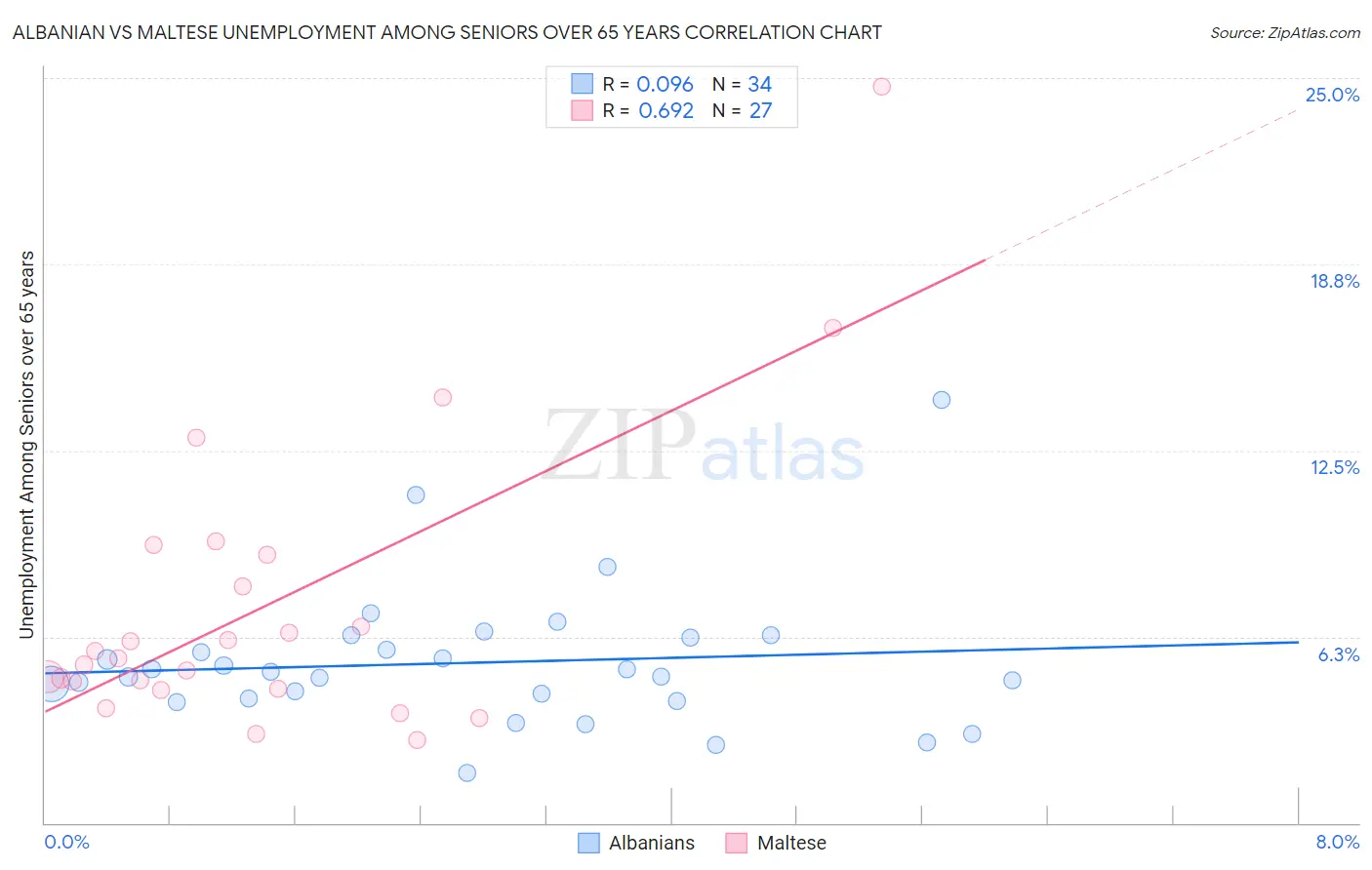 Albanian vs Maltese Unemployment Among Seniors over 65 years