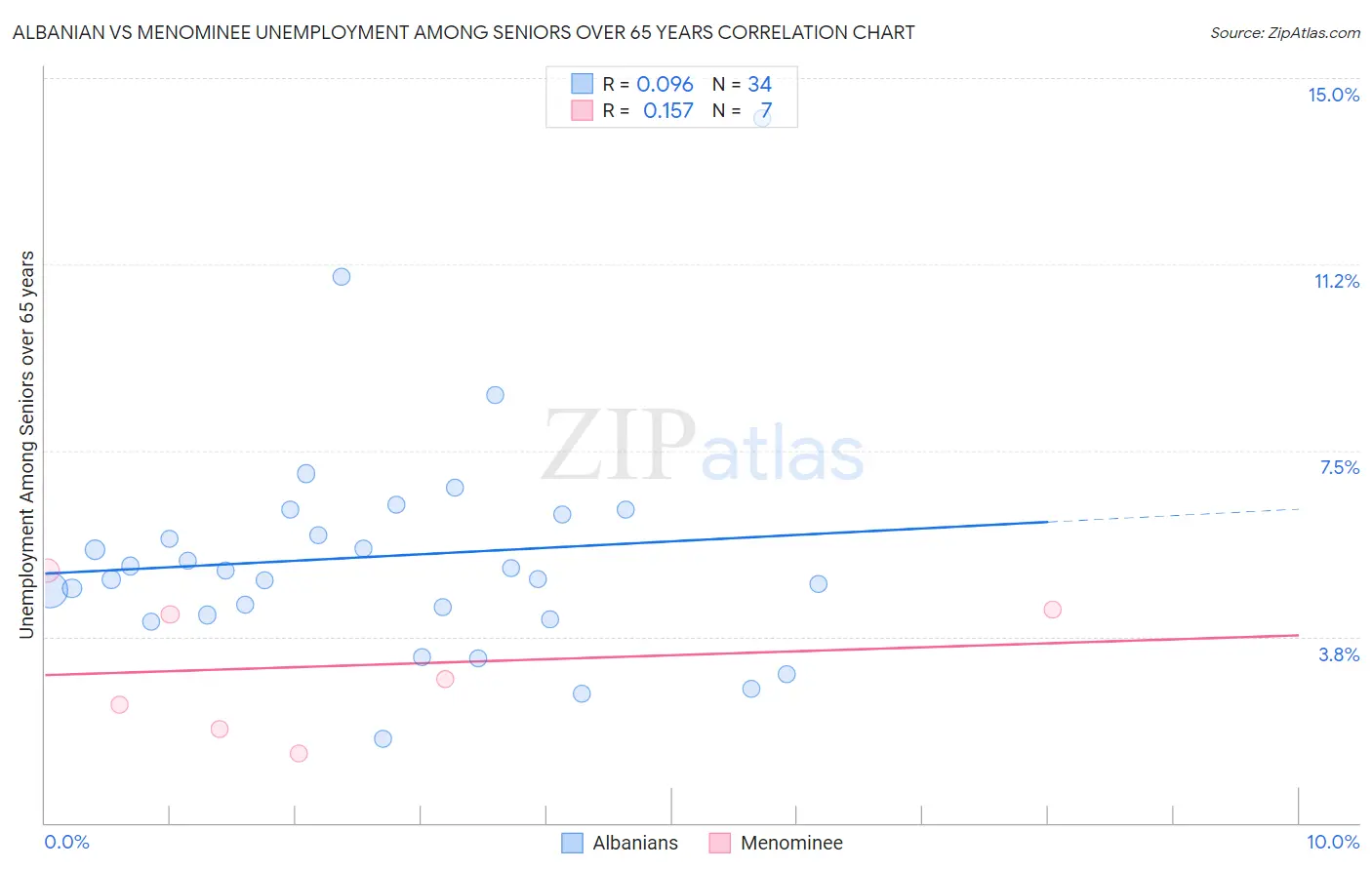 Albanian vs Menominee Unemployment Among Seniors over 65 years