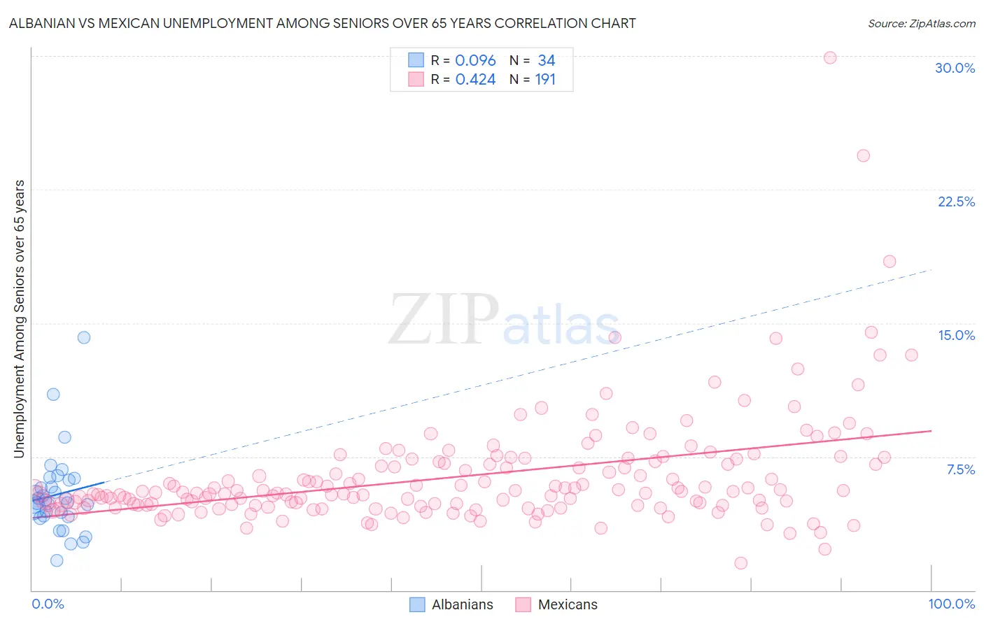 Albanian vs Mexican Unemployment Among Seniors over 65 years