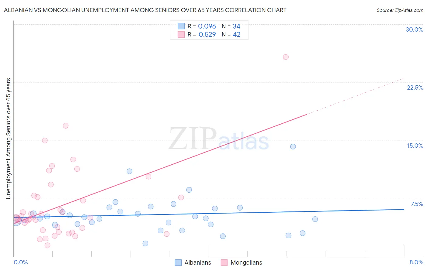 Albanian vs Mongolian Unemployment Among Seniors over 65 years