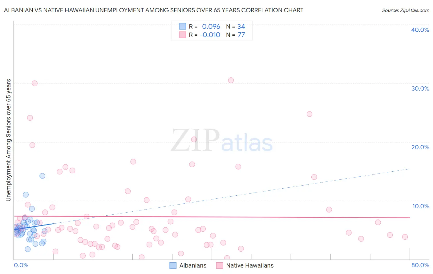 Albanian vs Native Hawaiian Unemployment Among Seniors over 65 years